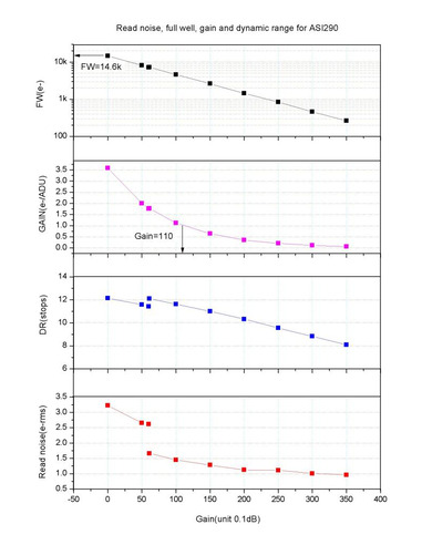 Robtics ZWO ASI290MM - Monochrome CMOS Camera