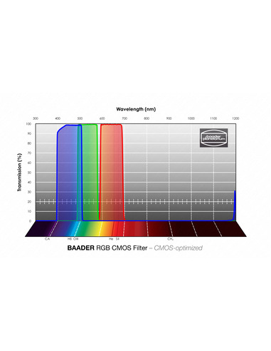 Baader RGB 1¼" Filterset - CMOS-optimized - 2961600 - 4