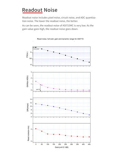 Robtics ZWO ASI715MC - Color CMOS Camera