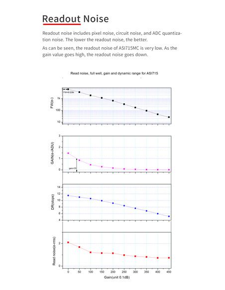 Robtics ZWO ASI715MC - Color CMOS Camera