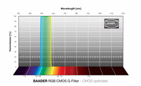 Baader RGB-G spectrum
