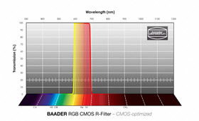 Baader RGB-R spectrum