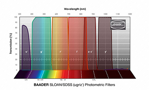 Baader SLOAN filters spectrum